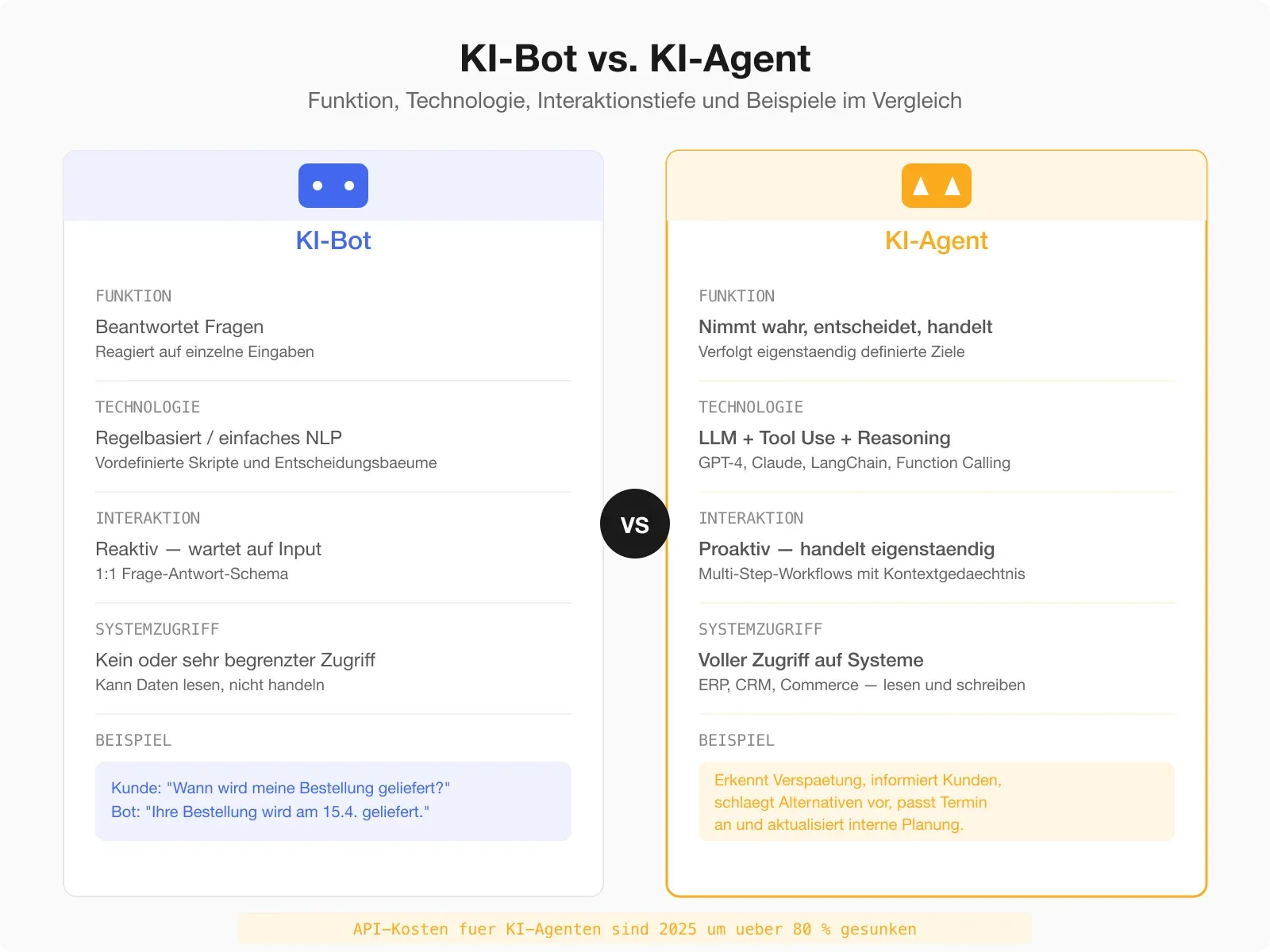 Gegenüberstellung KI-Bot vs. KI-Agent — Funktion, Technologie, Interaktionstiefe und Beispiele