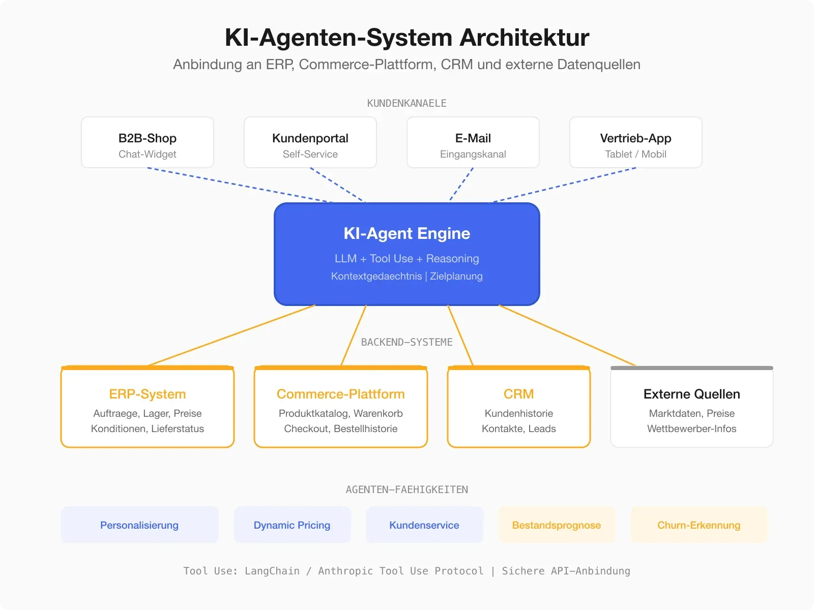 Architektur-Übersicht eines KI-Agenten-Systems mit Anbindung an ERP, Commerce-Plattform, CRM und externe Datenquellen