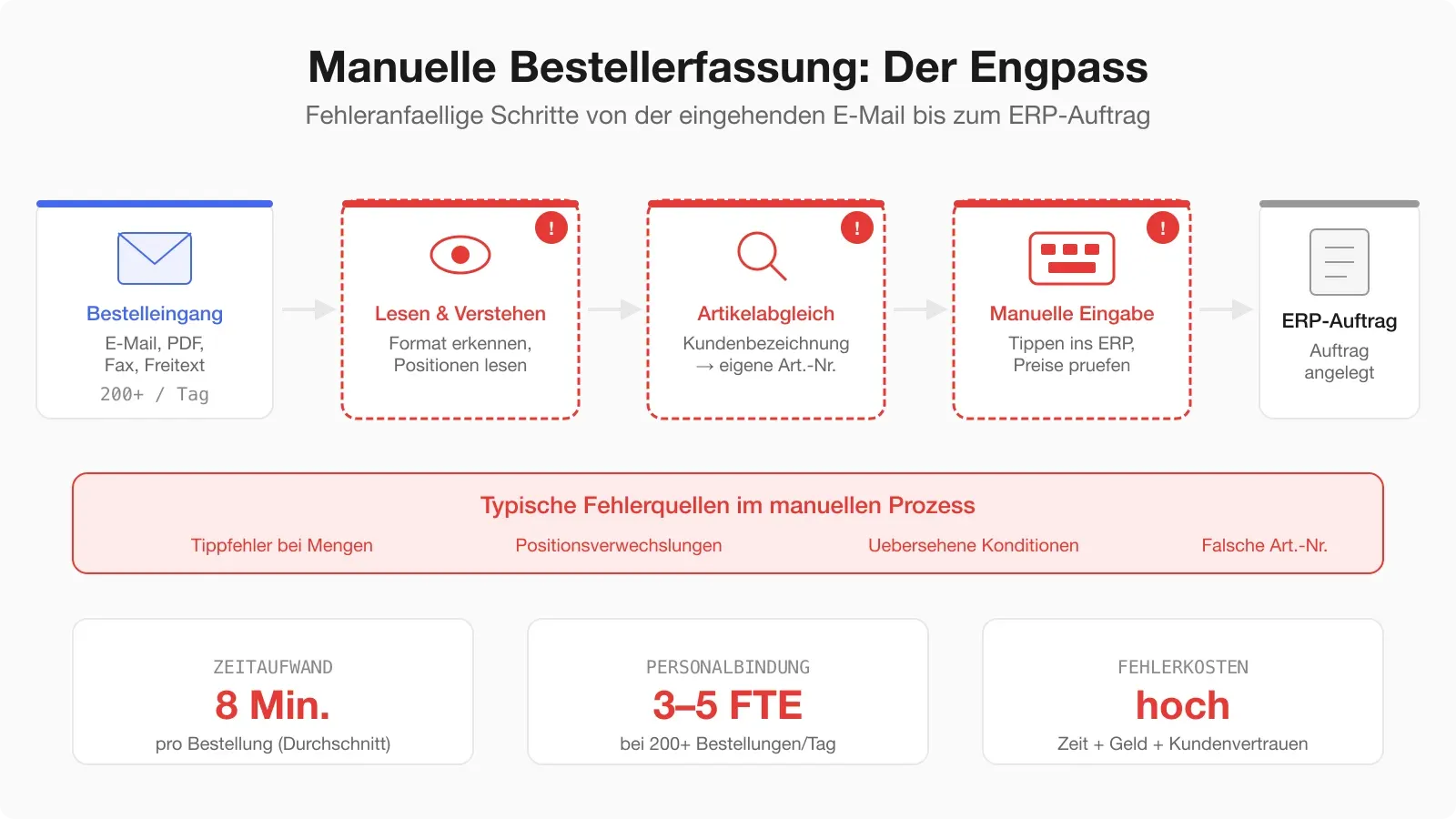 Prozessfluss manuelle Bestellerfassung — von der eingehenden E-Mail über die manuelle Datenerfassung bis zum ERP-Auftrag, mit Markierung der fehleranfälligen Schritte