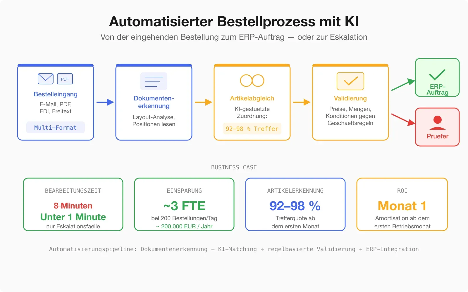 Automatisierter Prozessfluss — Bestelleingang > Dokumentenerkennung > Artikelabgleich > Validierung > ERP-Auftrag / Eskalation