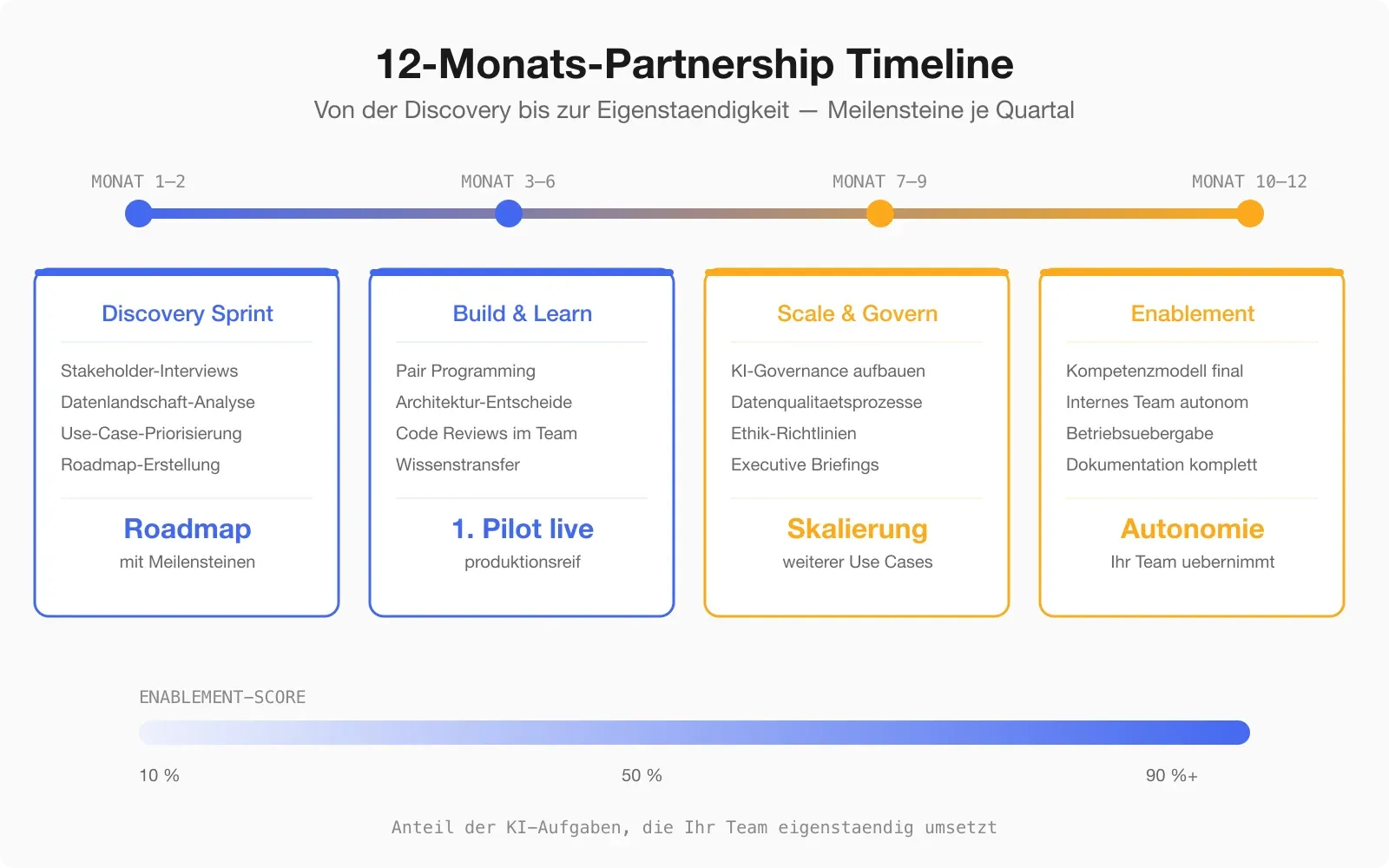 Timeline eines typischen 12-Monats-Partnerships mit Meilensteinen je Quartal