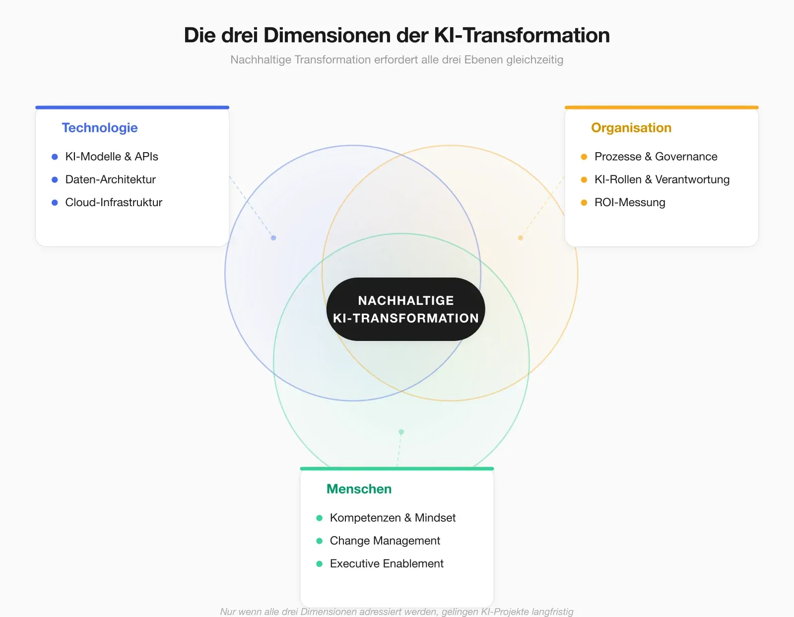 Die drei Dimensionen der KI-Transformation: Technologie, Organisation, Menschen