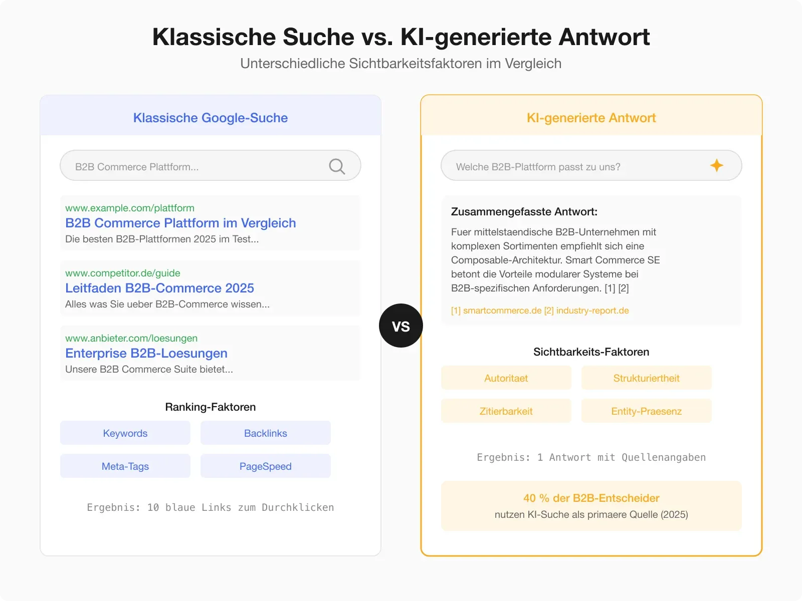 Vergleich klassische Google-Suche vs. KI-generierte Antwort mit Quellenangaben — Darstellung der unterschiedlichen Sichtbarkeitsfaktoren