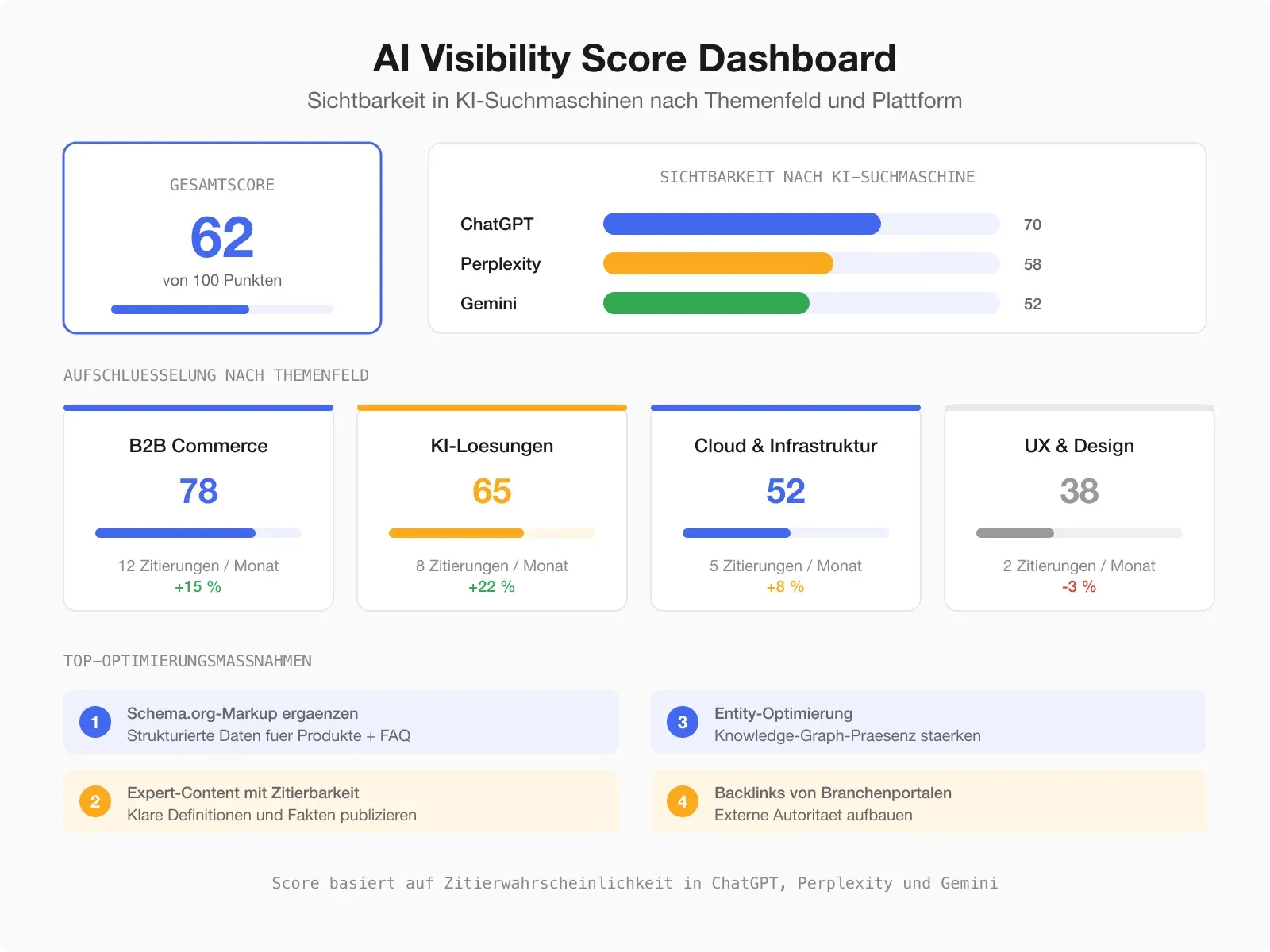 Beispiel-Dashboard des AI Visibility Scores mit Aufschlüsselung nach Themenfeld und KI-Suchmaschine