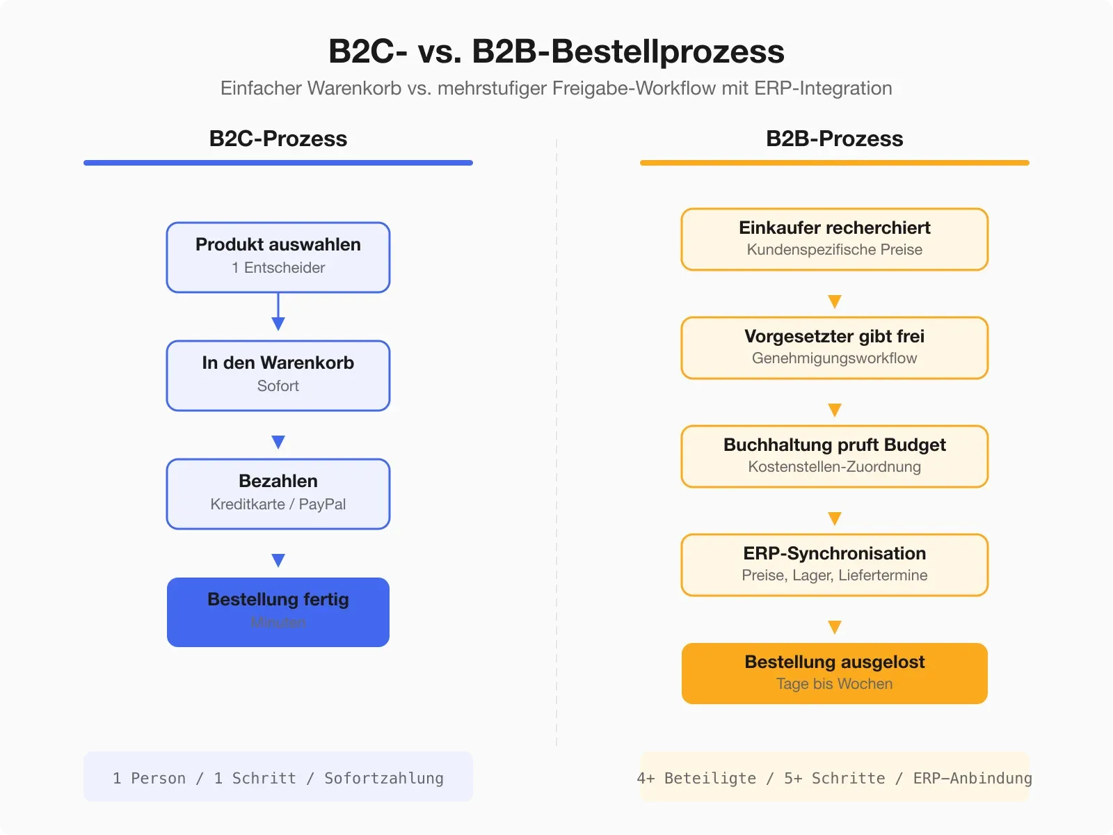 Vergleich B2C- vs. B2B-Bestellprozess — einfacher Warenkorb vs. mehrstufiger Freigabe-Workflow mit ERP-Integration