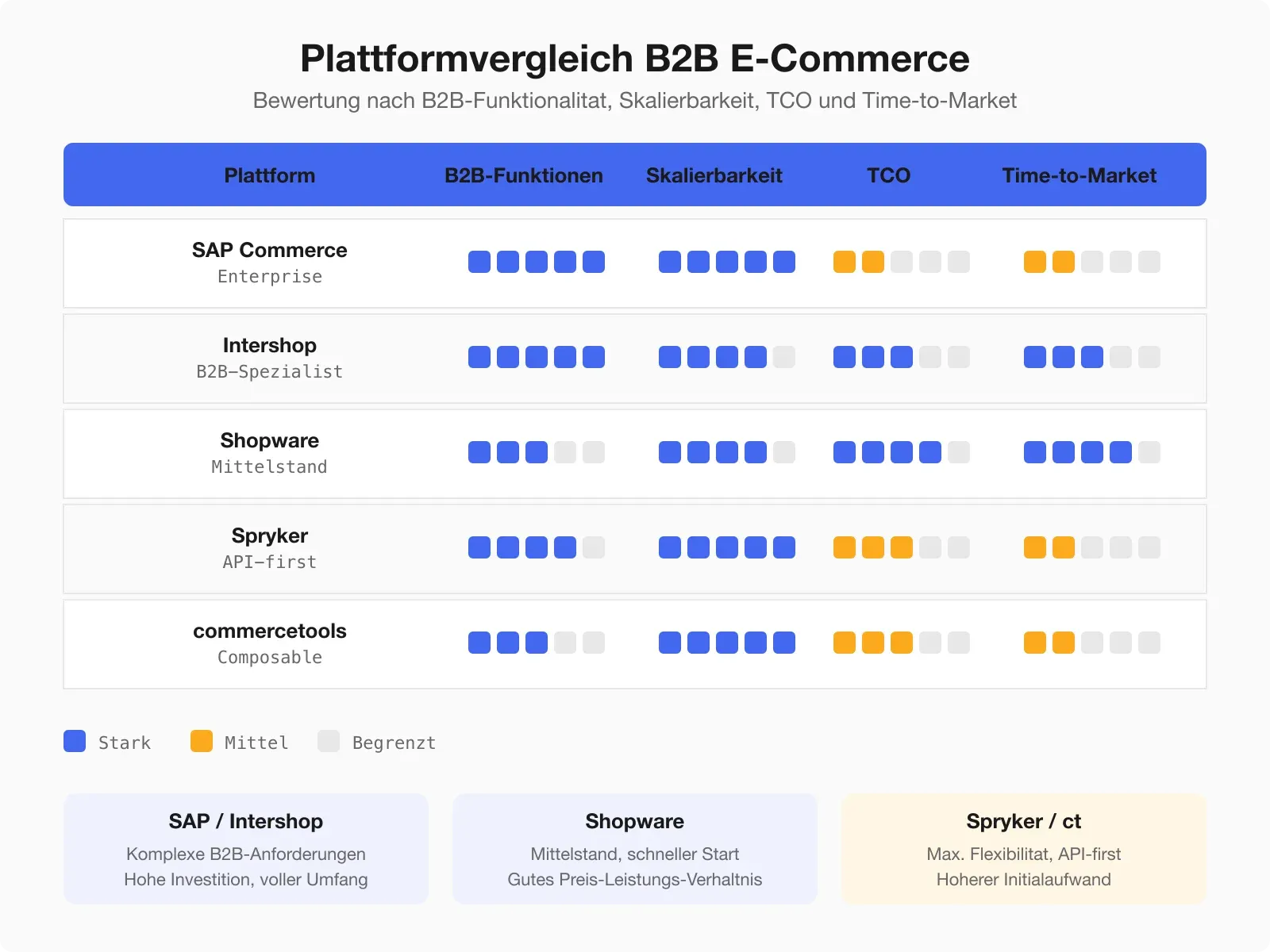 Entscheidungsmatrix — Plattformvergleich nach Kriterien wie B2B-Funktionalität, Skalierbarkeit, TCO und Time-to-Market