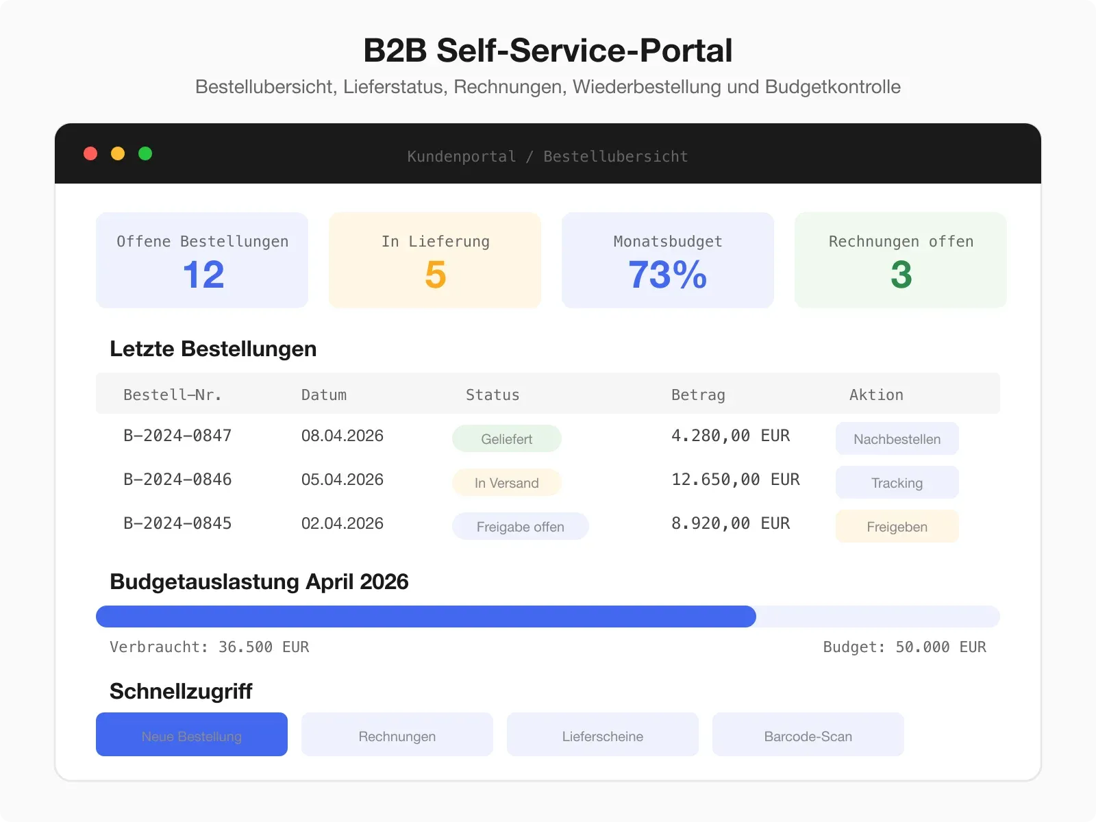 Self-Service-Portal mit Dashboard — Bestellübersicht, Lieferstatus, Rechnungen, Wiederbestellung und Budgetkontrolle auf einem Screen