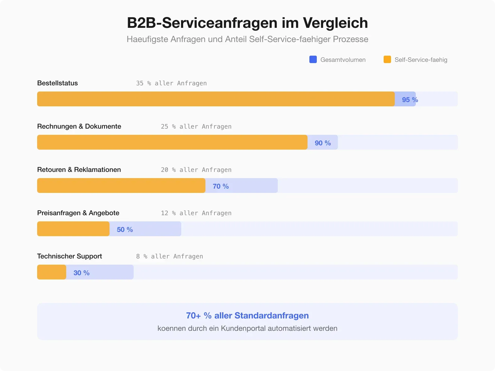 Vergleich der häufigsten B2B-Serviceanfragen — Bestellstatus, Rechnungen, Retouren, Preisanfragen — mit Anteil Self-Service-fähiger Anfragen