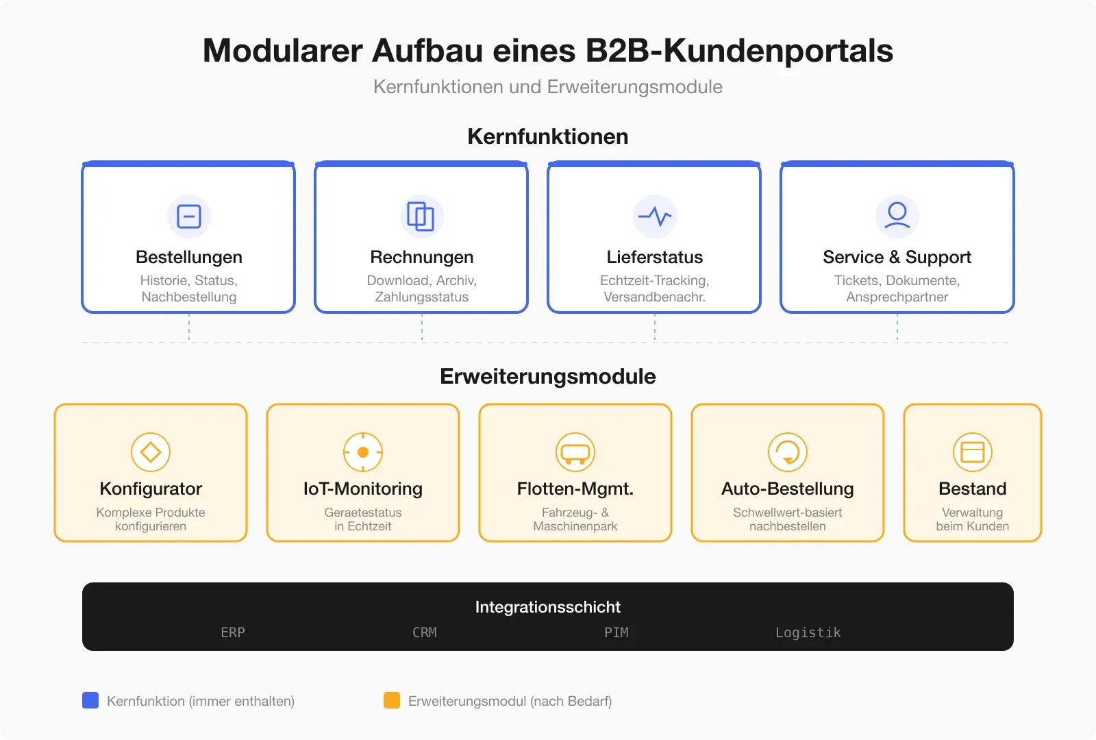 Modularer Aufbau eines B2B-Kundenportals — Kernfunktionen (Bestellungen, Rechnungen, Lieferstatus) und Erweiterungsmodule (Konfigurator, IoT, Flottenmanagement)