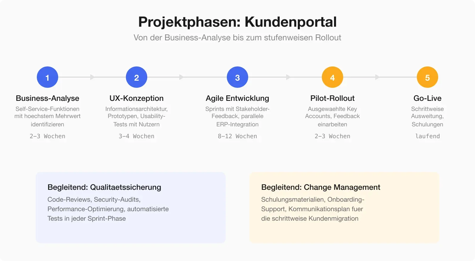 Projektphasen eines Kundenportal-Projekts — von der Business-Analyse über UX-Design und Entwicklung bis zum stufenweisen Rollout