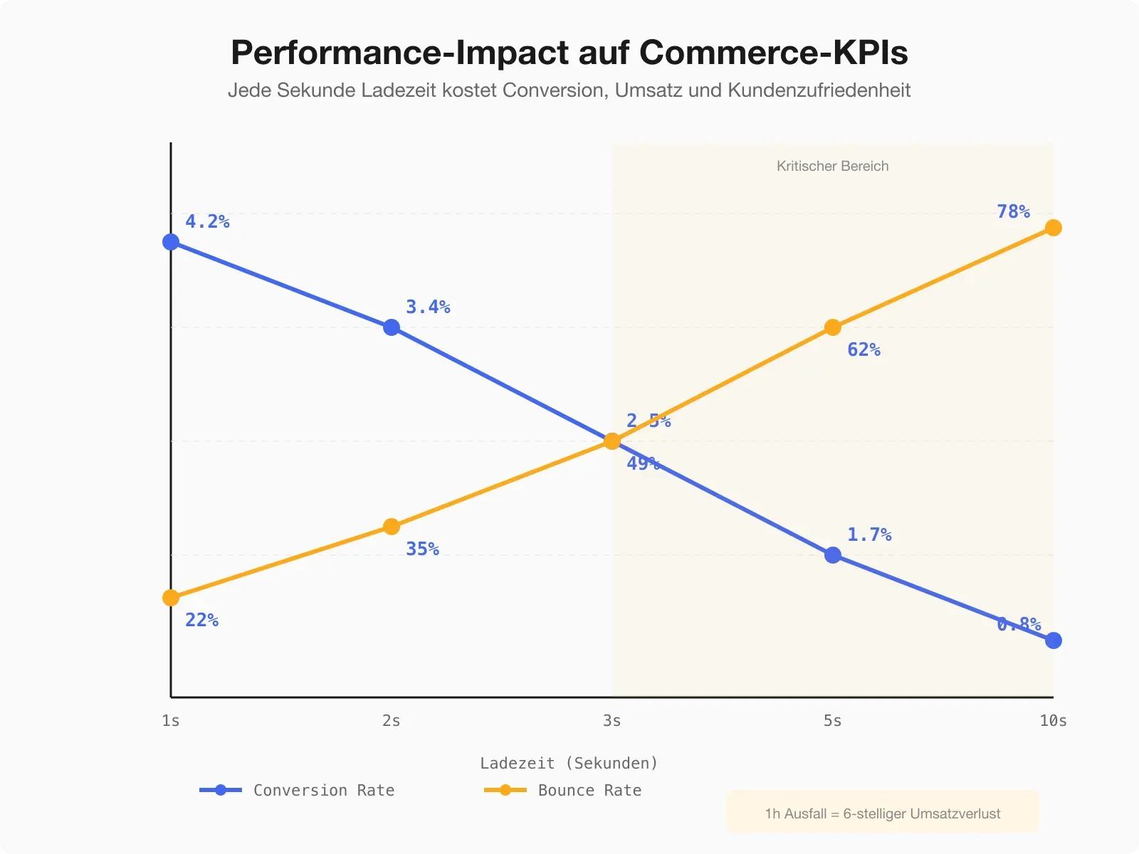 Auswirkung von Performance und Verfügbarkeit auf Commerce-KPIs — Conversion Rate, Bounce Rate und Umsatz in Abhängigkeit von Ladezeit und Ausfallzeiten