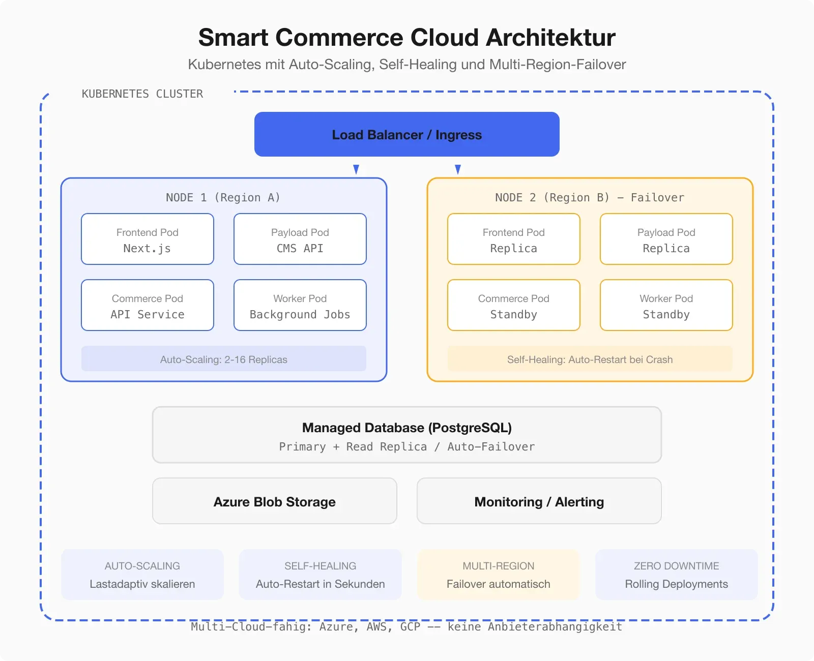 Kubernetes-Architektur mit Auto-Scaling, Self-Healing und Multi-Region-Failover — schematische Darstellung der Smart Commerce Cloud