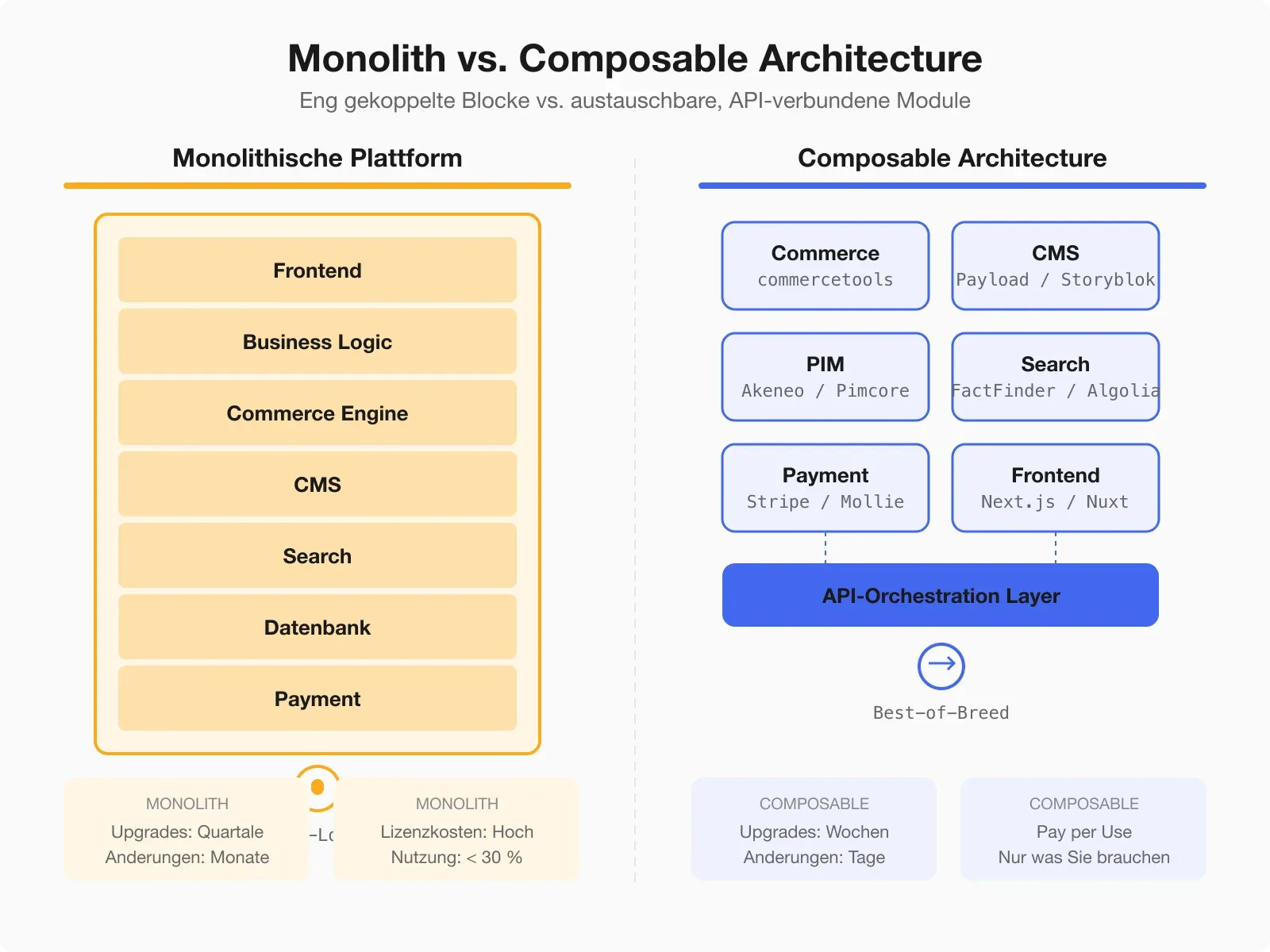Monolith vs. Composable Architecture — eng gekoppelte Blöcke vs. austauschbare, API-verbundene Module