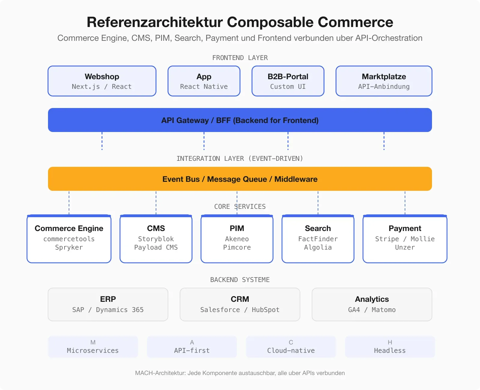 Referenzarchitektur Composable Commerce — Commerce Engine, CMS, PIM, Search, Payment und Frontend-Layer verbunden über API-Orchestration
