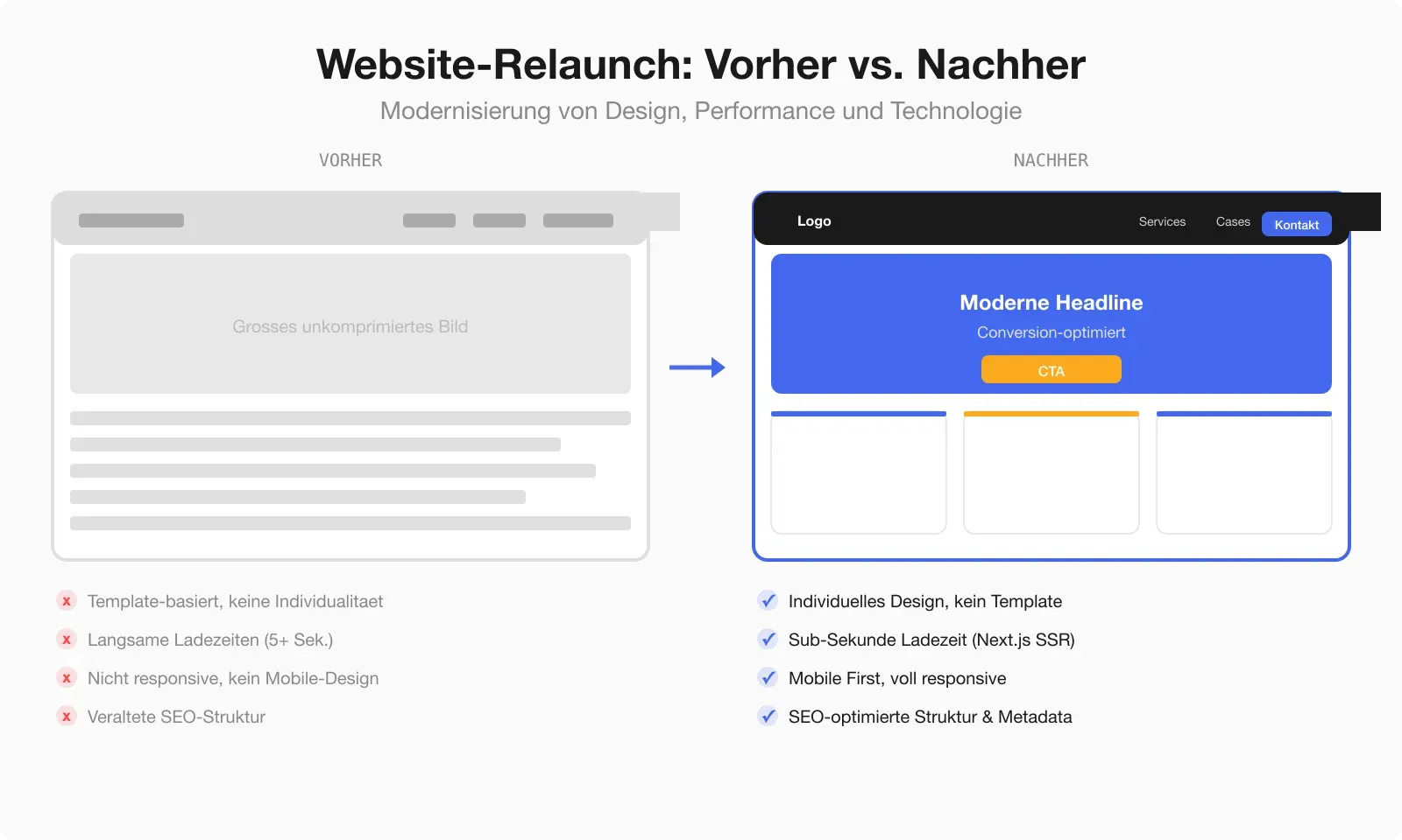 Vorher-Nachher-Vergleich eines Website-Relaunches — Desktop und Mobile Ansicht
