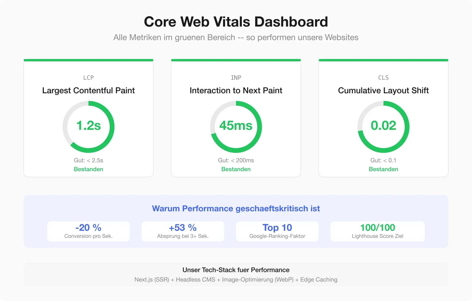 Core Web Vitals Dashboard einer umgesetzten Website — alle Metriken im grünen Bereich mit Erklärung der Bedeutung für den Geschäftserfolg