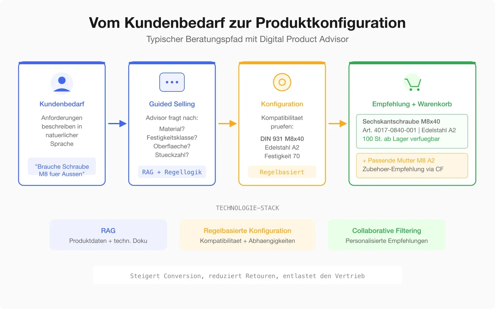 Typischer Beratungspfad — vom Kundenbedarf über Guided Selling bis zur fertigen Produktkonfiguration mit Zubehör-Empfehlung