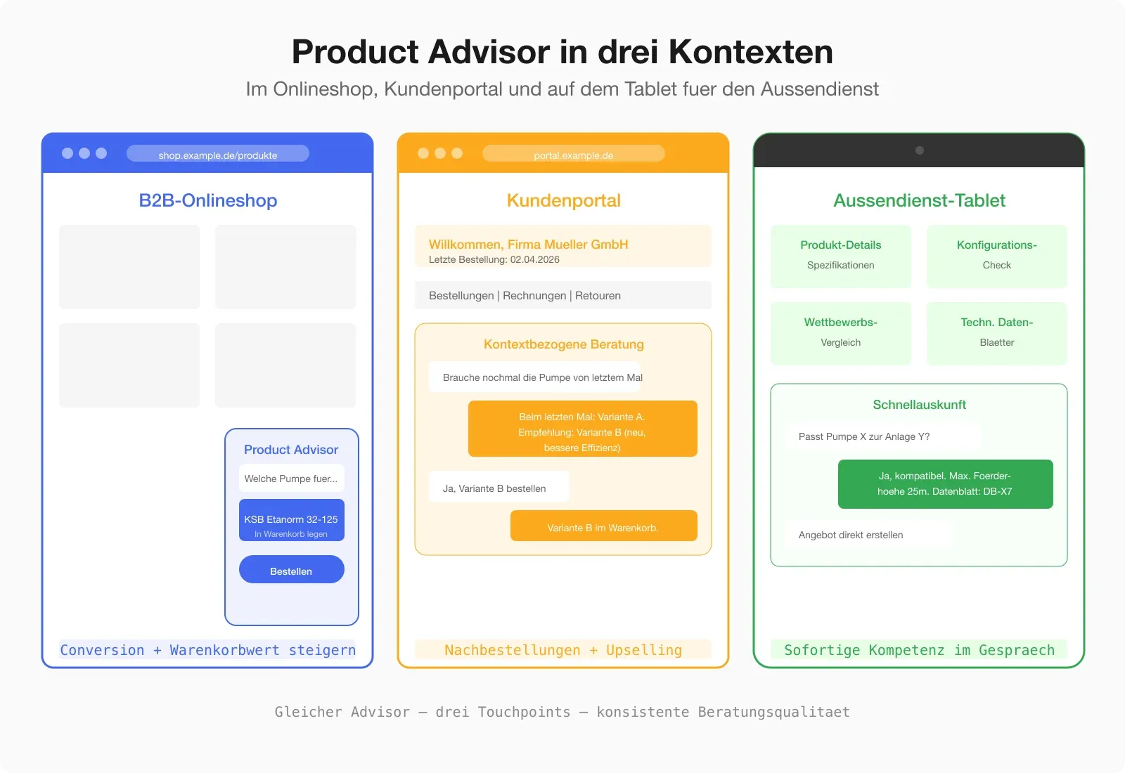 Drei Screens — Product Advisor im Onlineshop, im Kundenportal und auf dem Tablet für den Außendienst