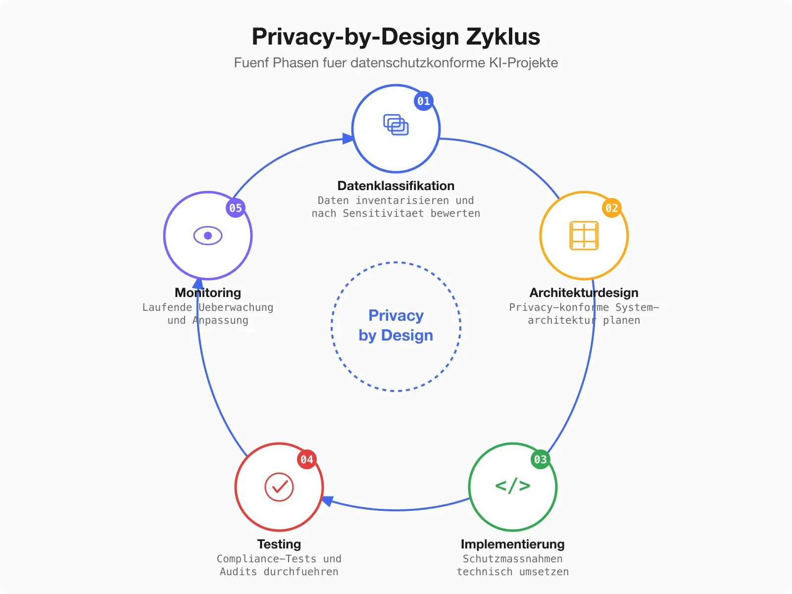 Privacy-by-Design-Zyklus: Datenklassifikation, Architekturdesign, Implementierung, Testing, Monitoring