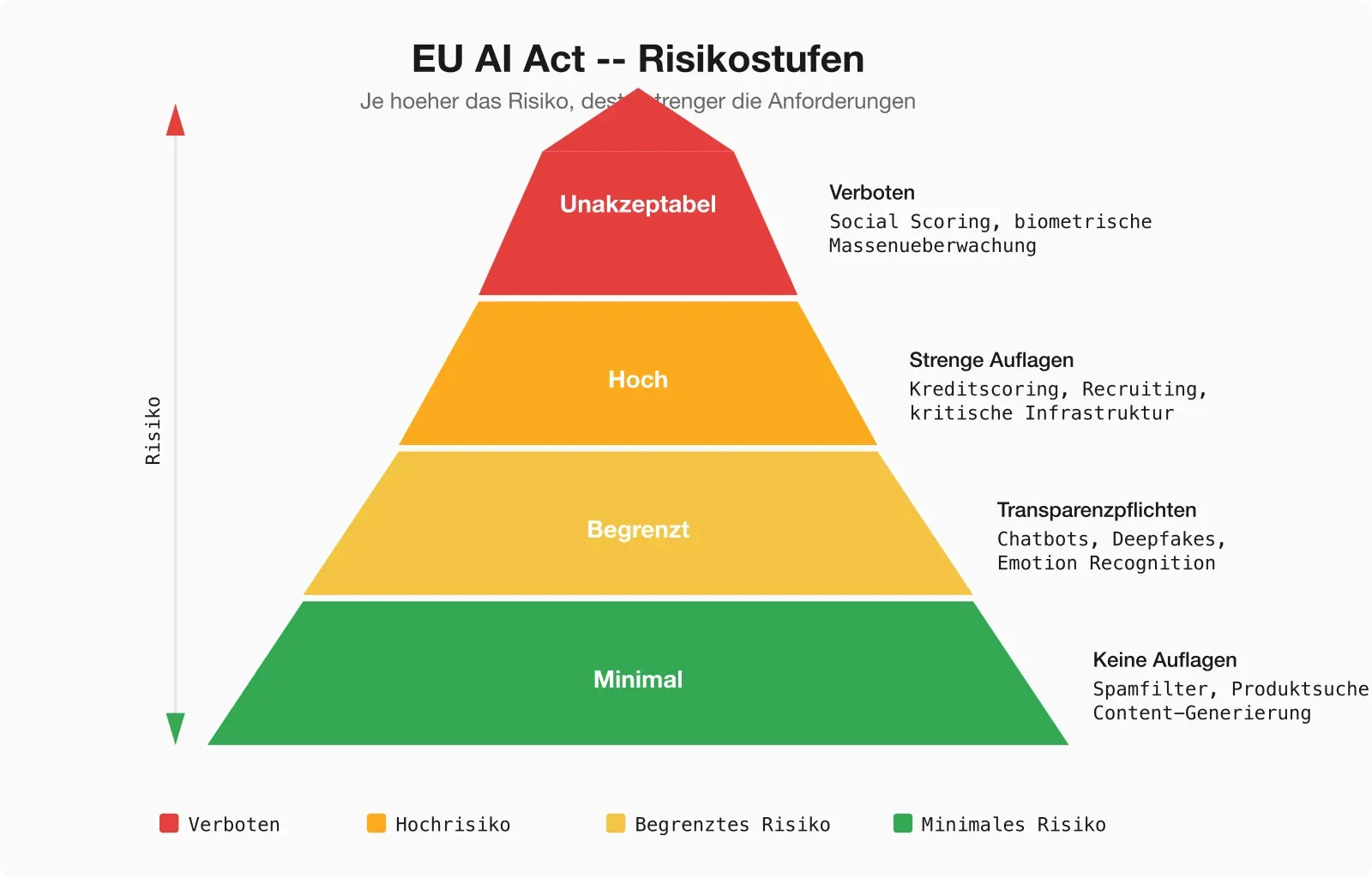 Pyramide der vier Risikokategorien des EU AI Act: Unakzeptabel, Hoch, Begrenzt, Minimal