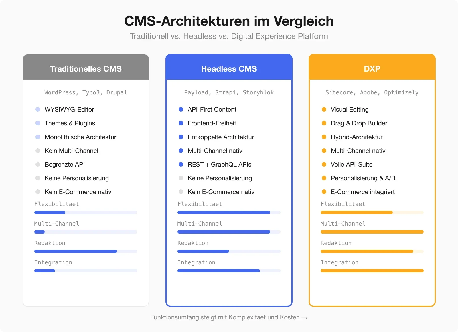 Vergleich traditionelles CMS vs. Headless CMS vs. Digital Experience Platform — Funktionsumfang und Integrationstiefe