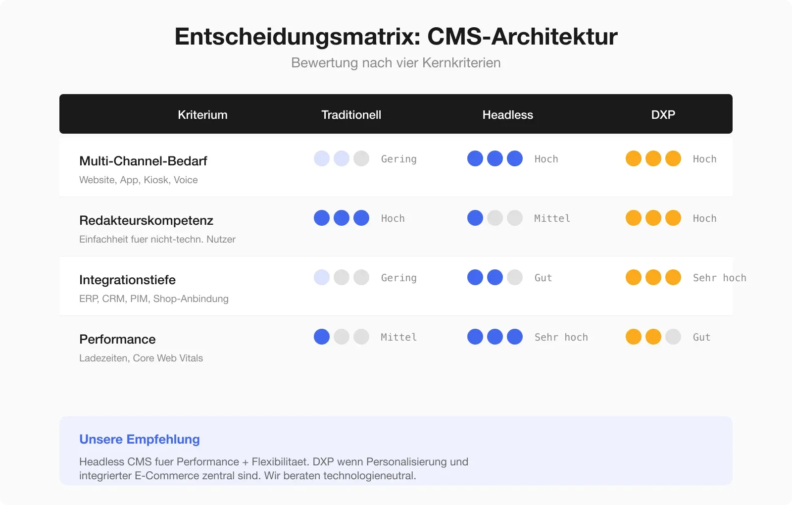 Entscheidungsmatrix CMS-Architektur — Bewertung nach Multi-Channel-Bedarf, Redakteurskompetenz, Integrationstiefe und Performance-Anforderungen