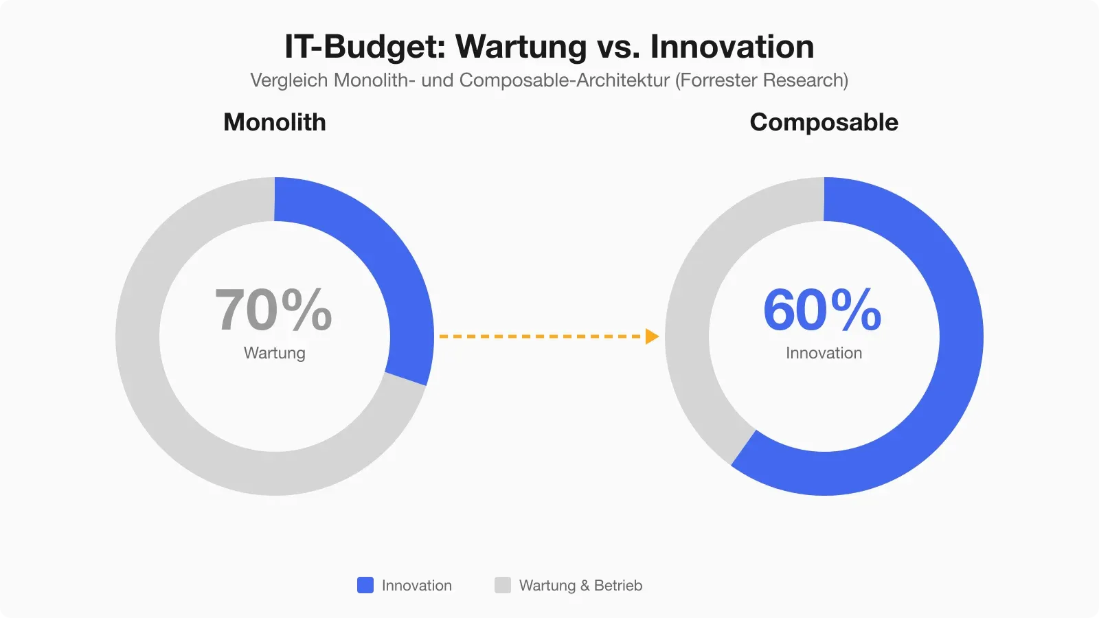 Budgetverteilung Monolith vs Composable: 70/30 Wartung/Innovation vs 40/60