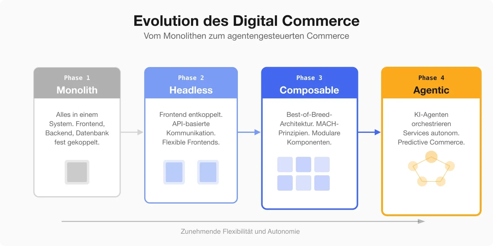 Evolution der Commerce-Architektur: Monolith, Headless, Composable, Agentic Commerce