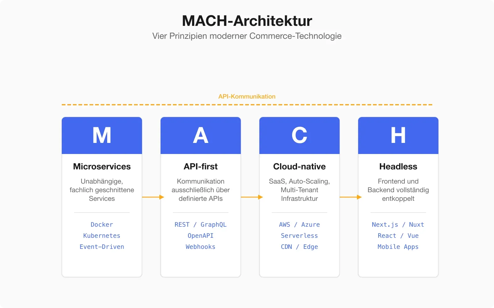 MACH-Architektur: Microservices, API-first, Cloud-native, Headless als vier Säulen