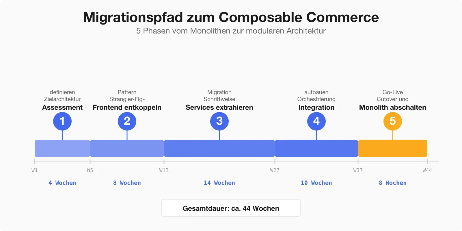 Timeline der 5 Migrationsphasen vom Monolith zu Composable Commerce