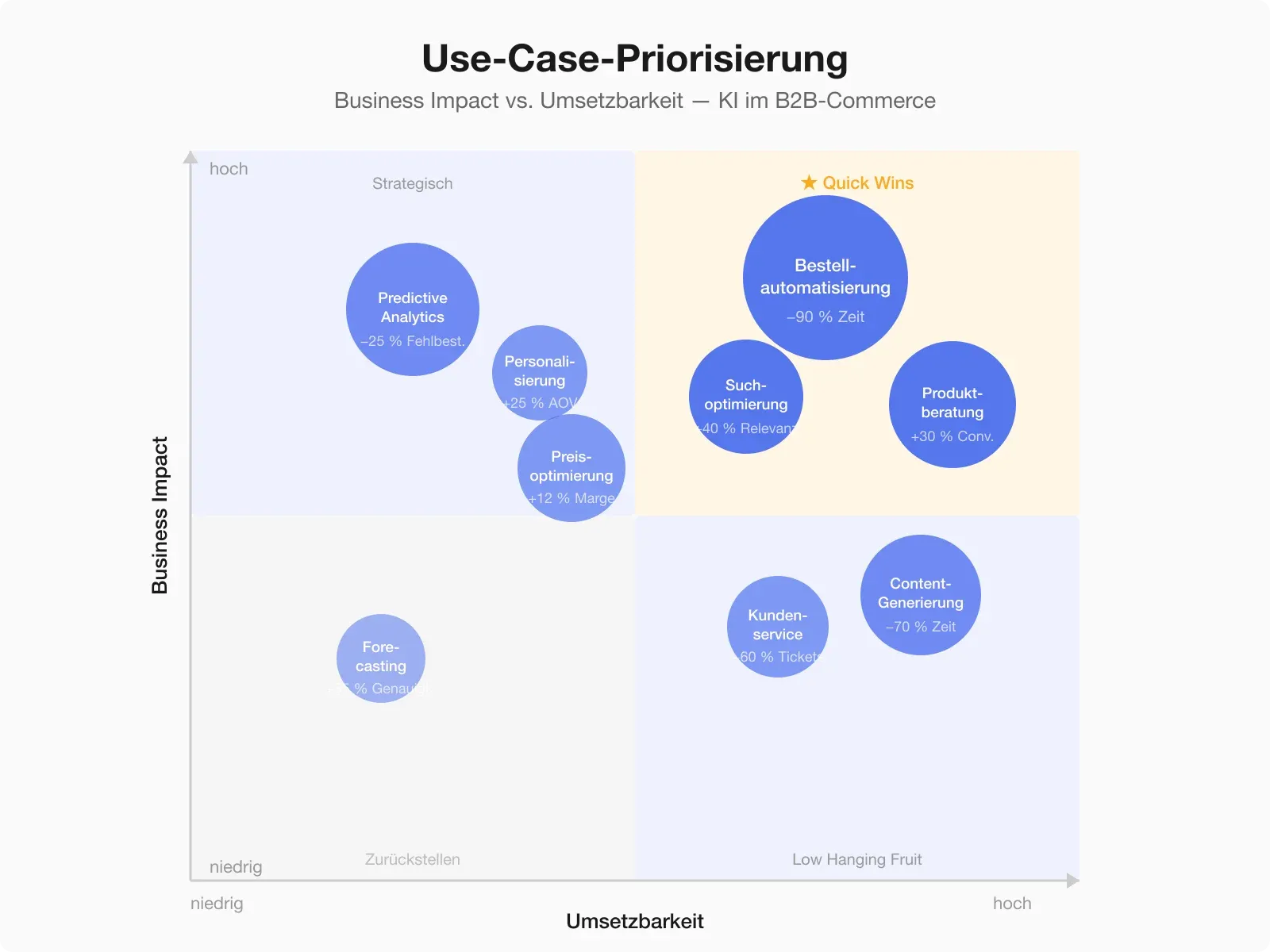 Priorisierungsmatrix: Business Impact vs. Umsetzbarkeit mit KI-Use-Cases als Bubbles in vier Quadranten