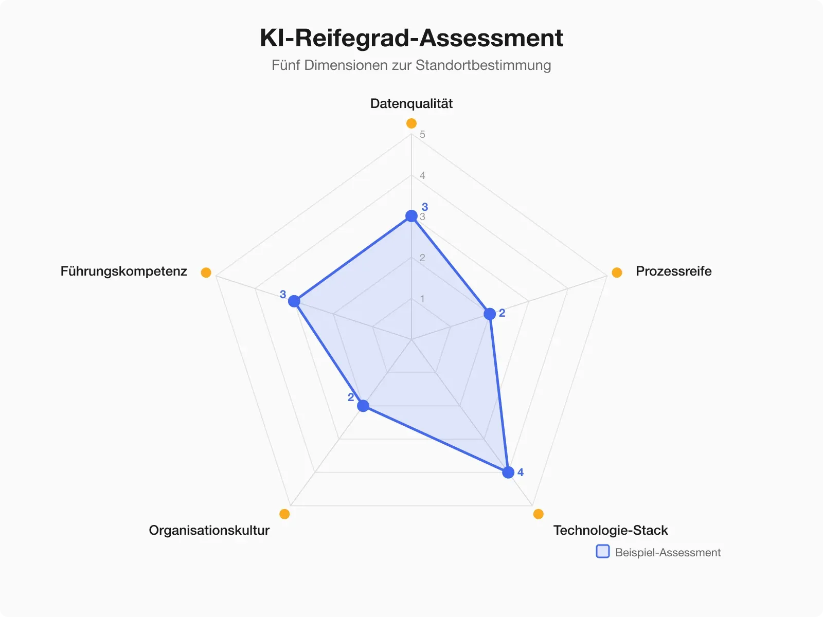 Radar-Diagramm: Die fünf Dimensionen des KI-Reifegrad-Assessments — Datenqualität, Prozessreife, Technologie-Stack, Organisationskultur und Führungskompetenz
