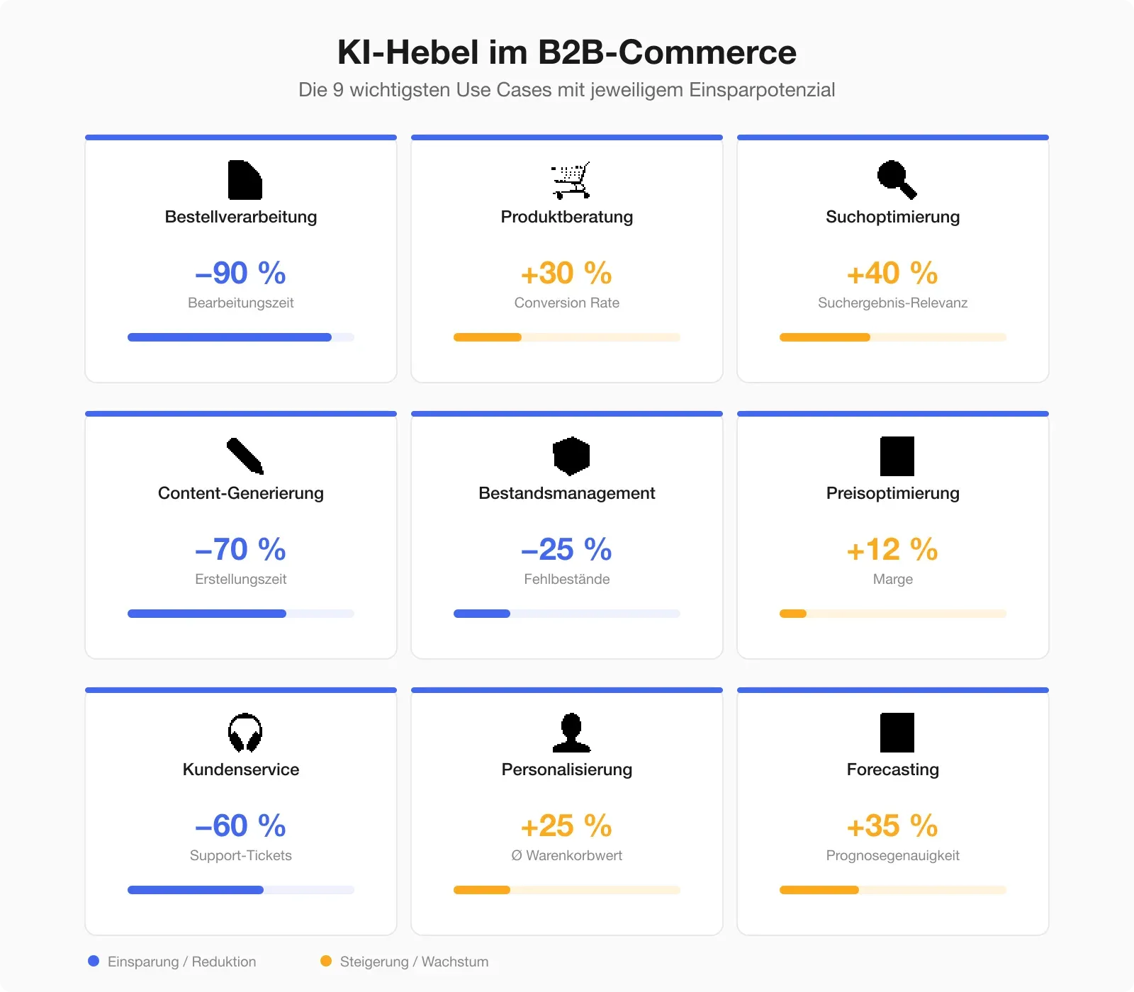 9 KI-Hebel im B2B-Commerce: Bestellverarbeitung, Produktberatung, Suchoptimierung, Content-Generierung, Bestandsmanagement, Preisoptimierung, Kundenservice, Personalisierung und Forecasting mit jeweiligem Einsparpotenzial