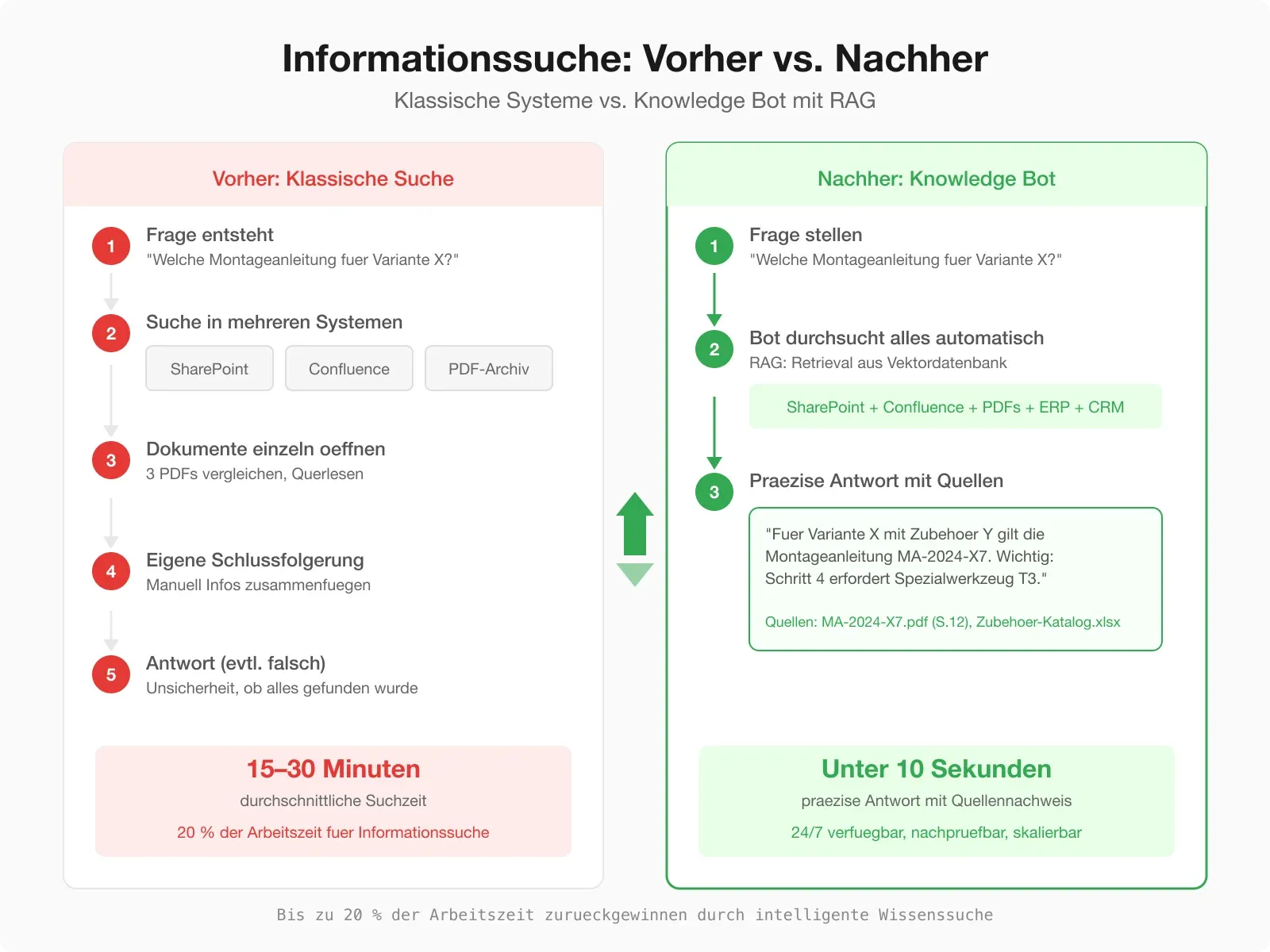 Vorher/Nachher-Vergleich — Informationssuche über klassische Systeme vs. Knowledge Bot mit Antwort und Quellennachweis