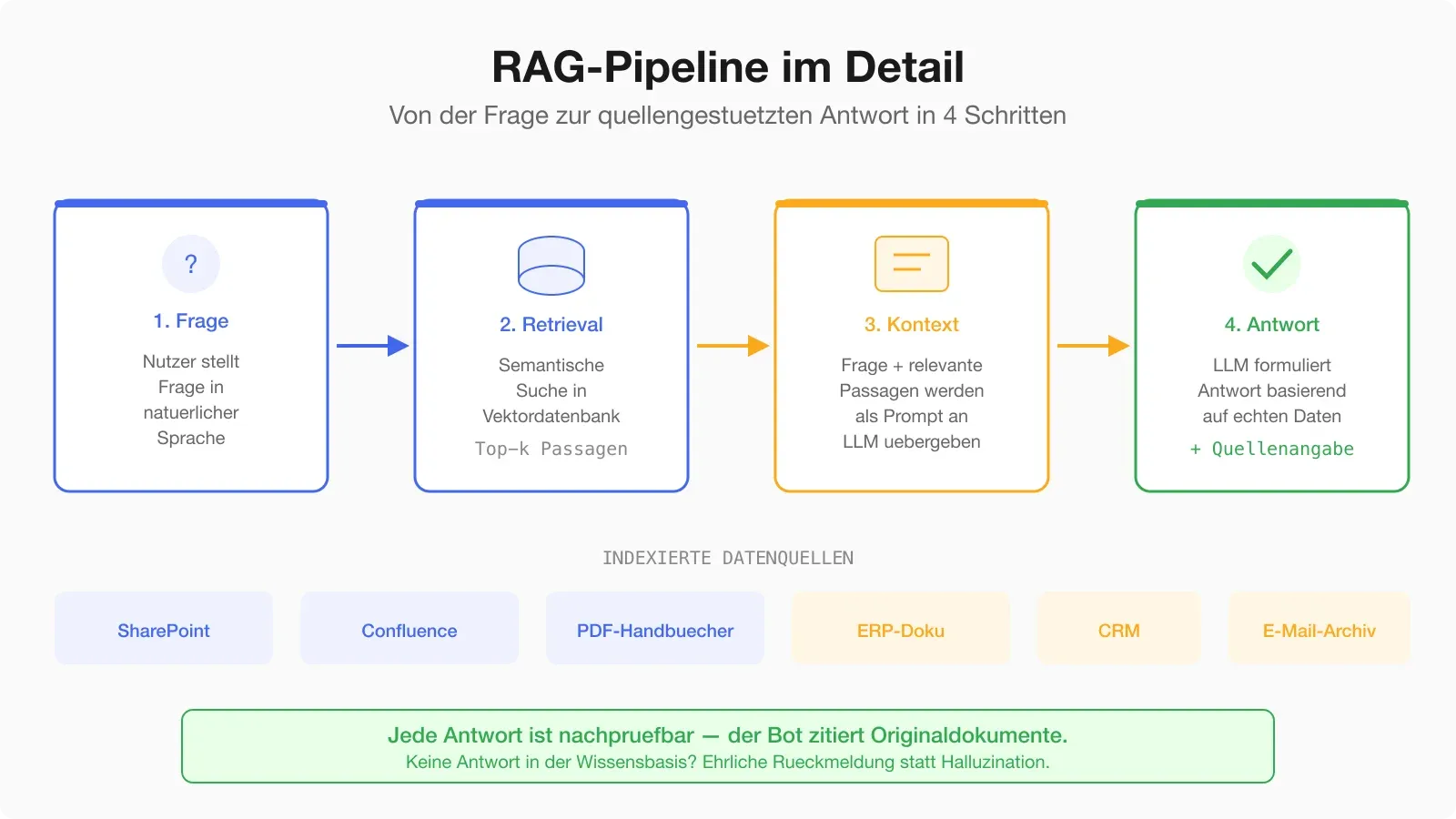 Schematische Darstellung der RAG-Pipeline — Frage > Retrieval aus Vektordatenbank > Kontextanreicherung > LLM-Antwort mit Quellenangabe