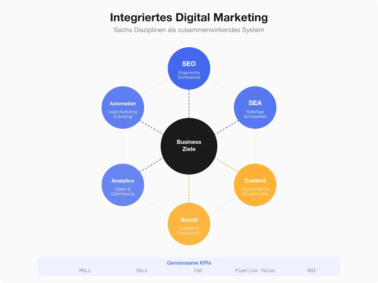 Die sechs Disziplinen des Digital Marketing als integriertes System — mit Wechselwirkungen und gemeinsamen KPIs