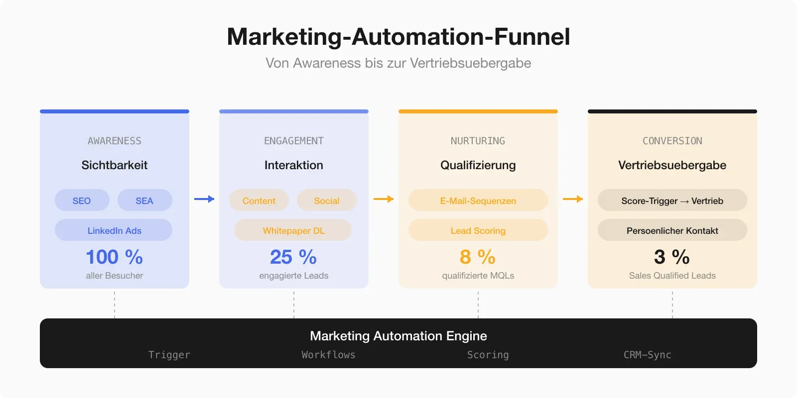 Marketing-Automation-Funnel — von Awareness (SEO/SEA) über Engagement (Content/Social) bis Conversion (E-Mail-Nurturing/Vertriebsübergabe)