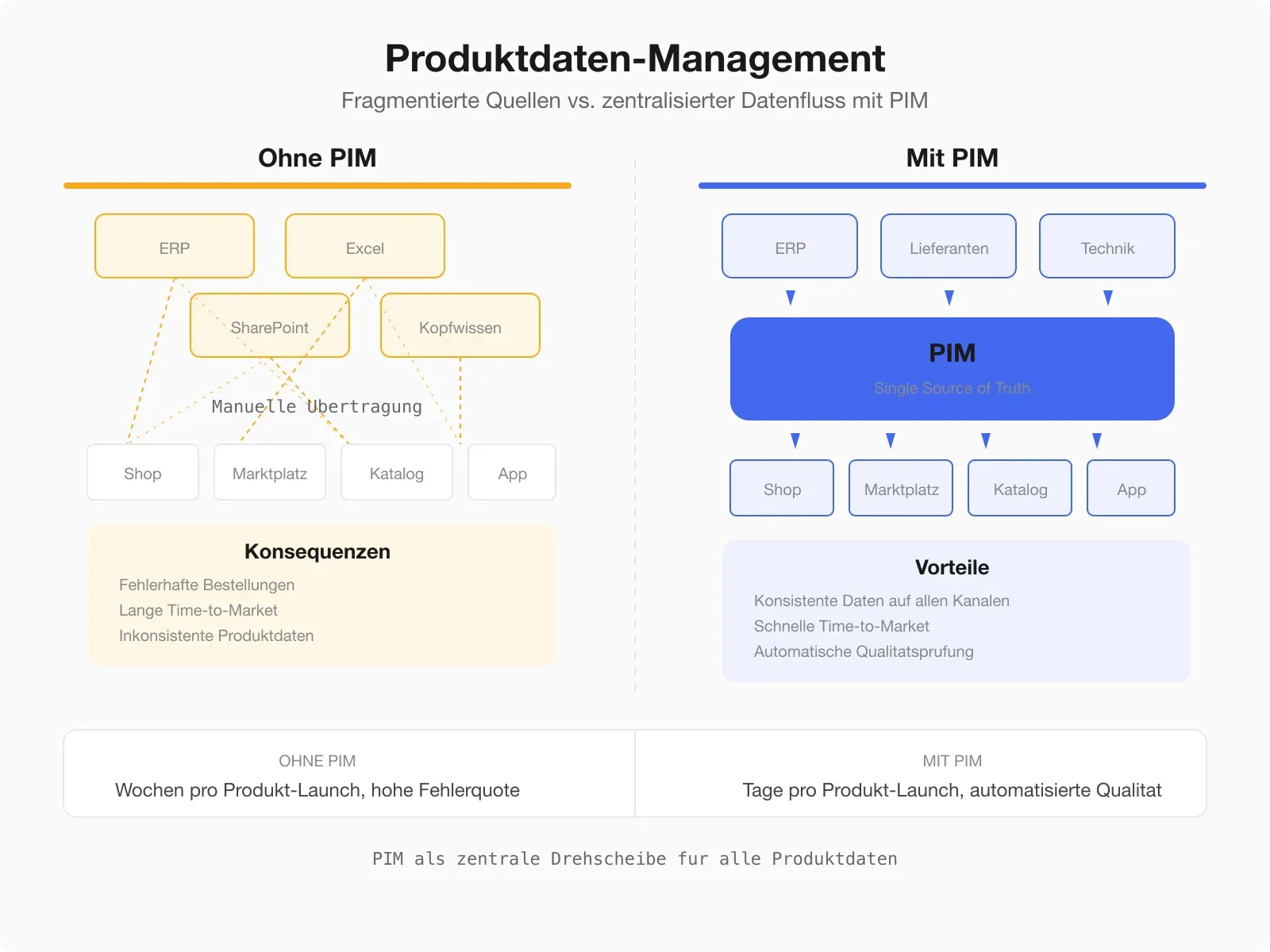 Datenfluss ohne PIM — fragmentierte Quellen und manuelle Übertragungen vs. zentralisierter Datenfluss mit PIM als Single Source of Truth