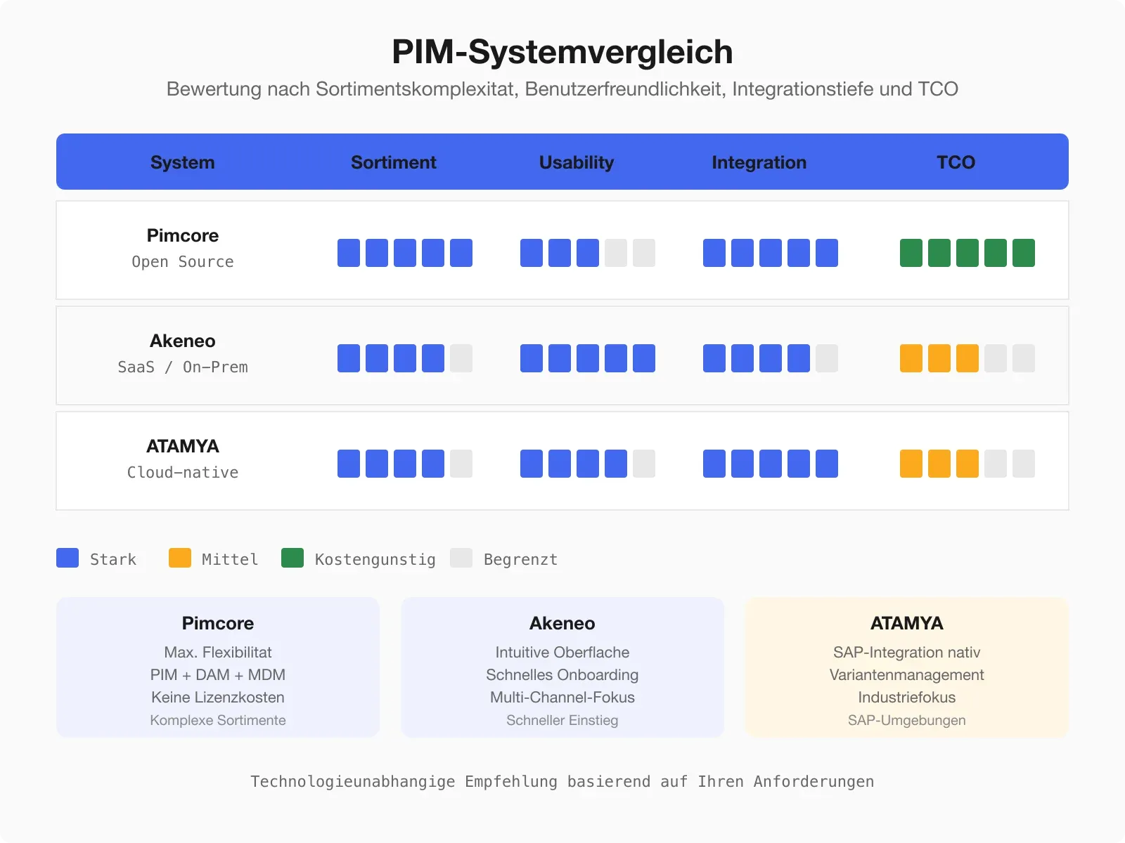 PIM-Systemvergleich — Feature-Matrix mit Bewertung nach Sortimentskomplexität, Benutzerfreundlichkeit, Integrationstiefe und TCO
