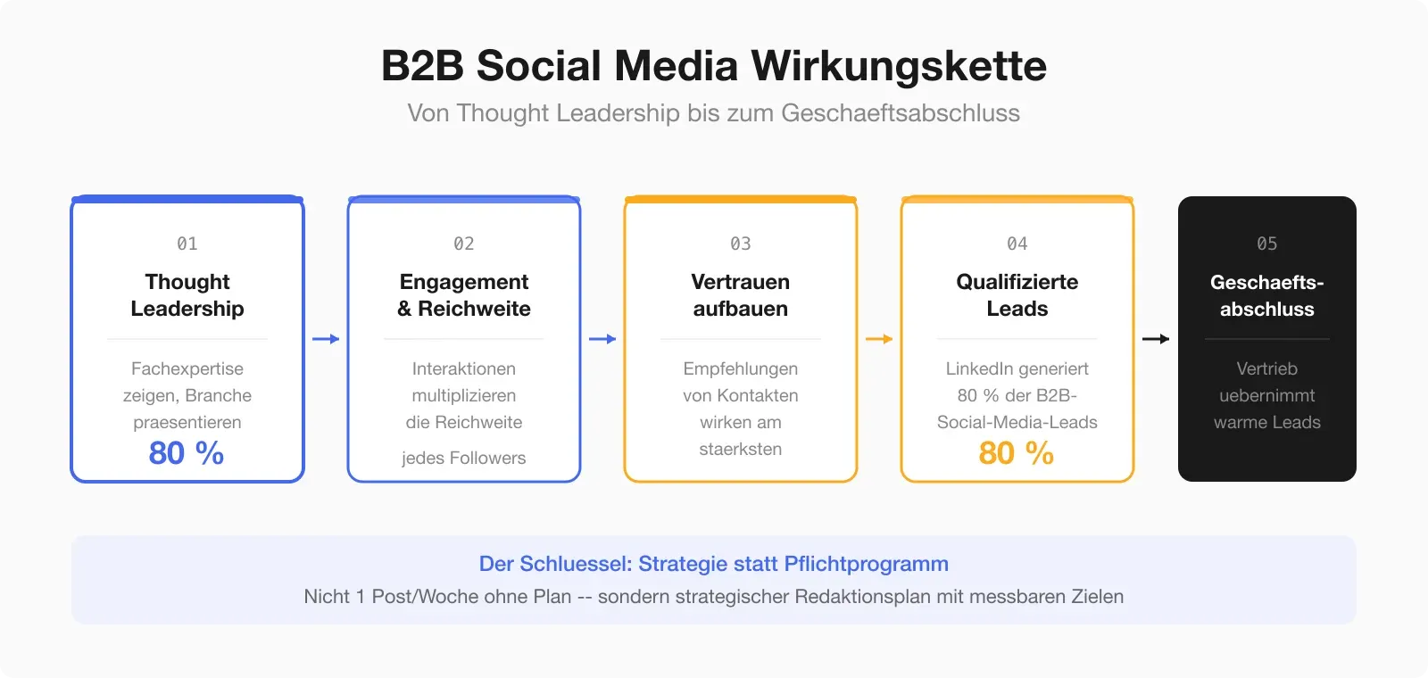 B2B Social Media Wirkungskette — von Thought Leadership über Engagement und Vertrauen bis zu qualifizierten Leads und Geschäftsabschlüssen