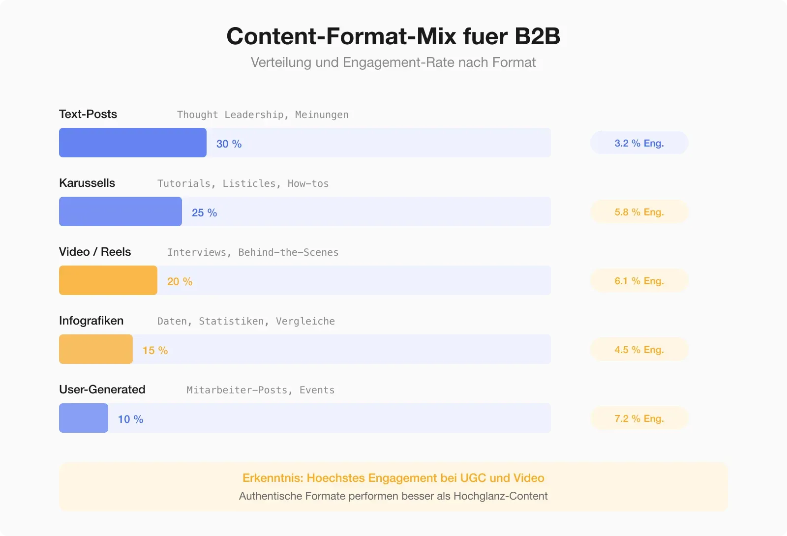 Content-Format-Mix für B2B — Verteilung von Text-Posts, Karussells, Videos, Infografiken und User-Generated Content mit jeweiliger Engagement-Rate