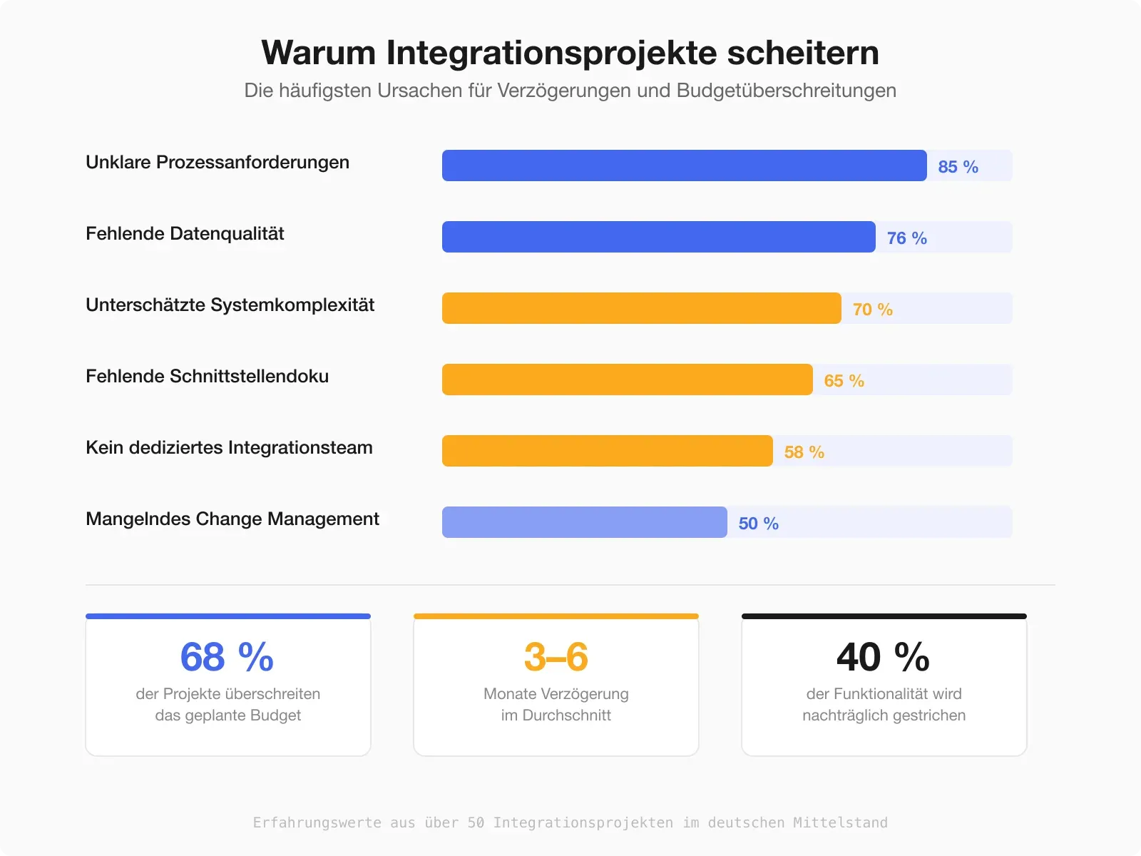 Horizontales Balkendiagramm: Die häufigsten Ursachen für scheiternde Integrationsprojekte mit Prozentwerten