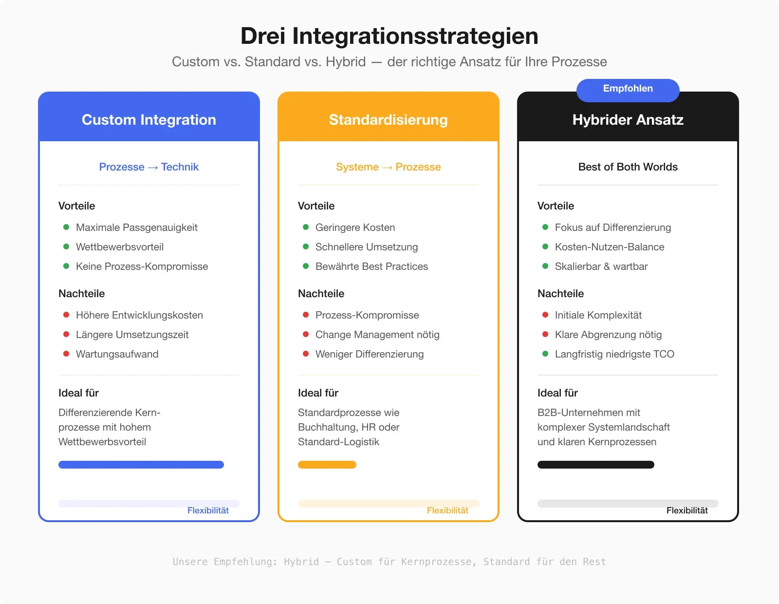 Vergleich dreier Integrationsstrategien: Custom Integration, Standardisierung und Hybrider Ansatz