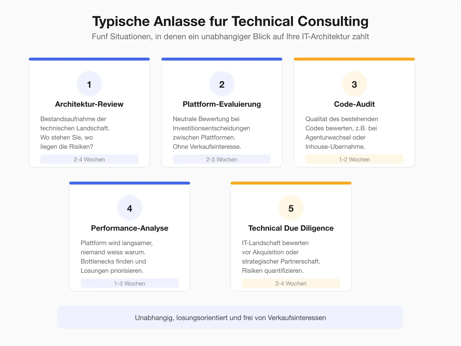 Fünf typische Anlässe für Technical Consulting — Architektur-Review, Plattform-Evaluierung, Code-Audit, Performance-Analyse und Technical Due Diligence