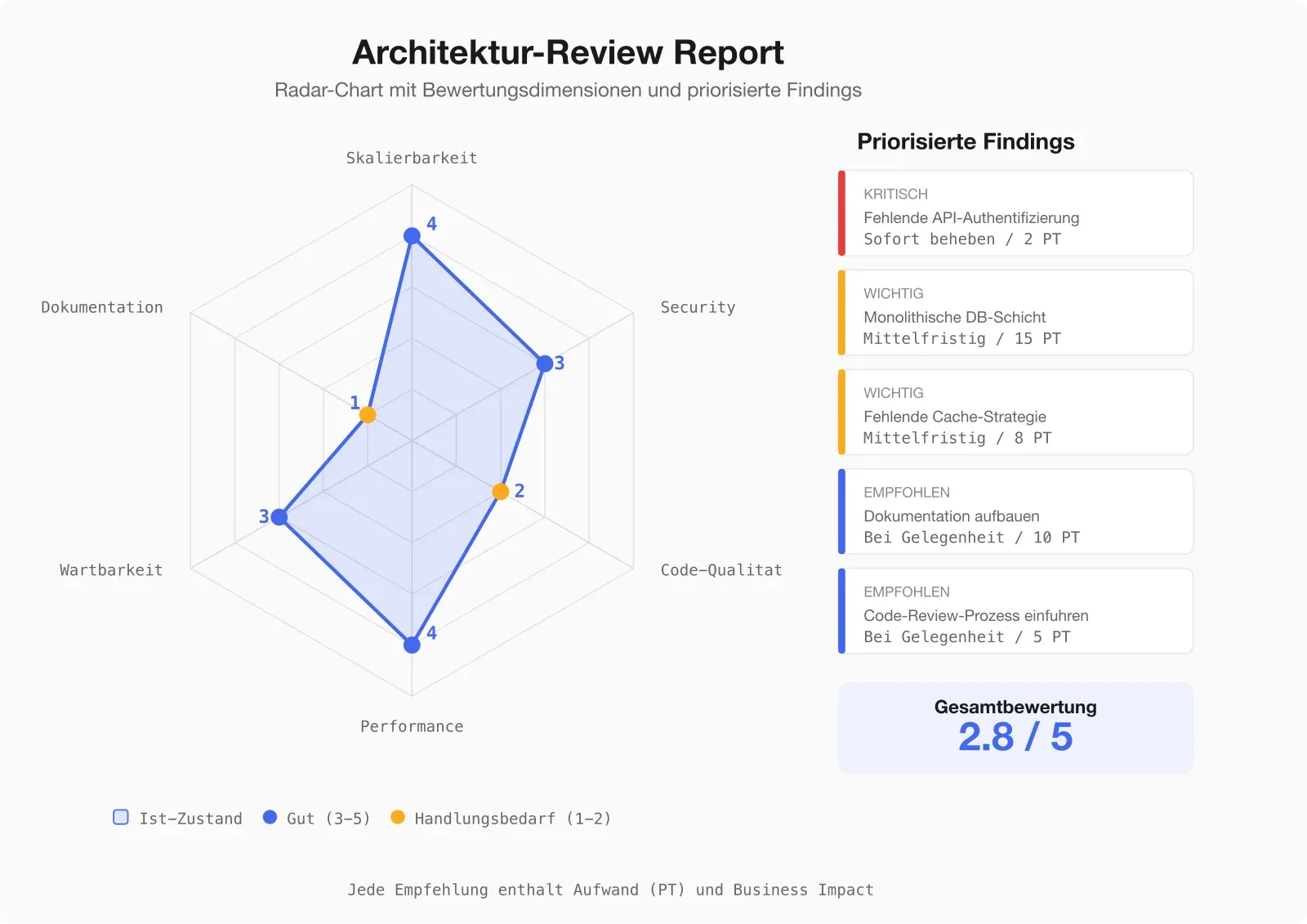 Beispiel-Auszug aus einem Architektur-Review-Report — Radar-Chart mit Bewertungsdimensionen und priorisierte Findings-Liste