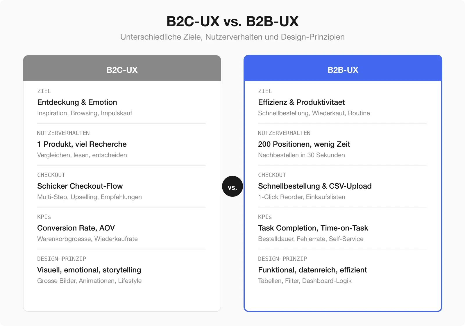 Gegenüberstellung B2C-UX vs. B2B-UX — unterschiedliche Ziele, Nutzerverhalten, KPIs und Design-Prinzipien