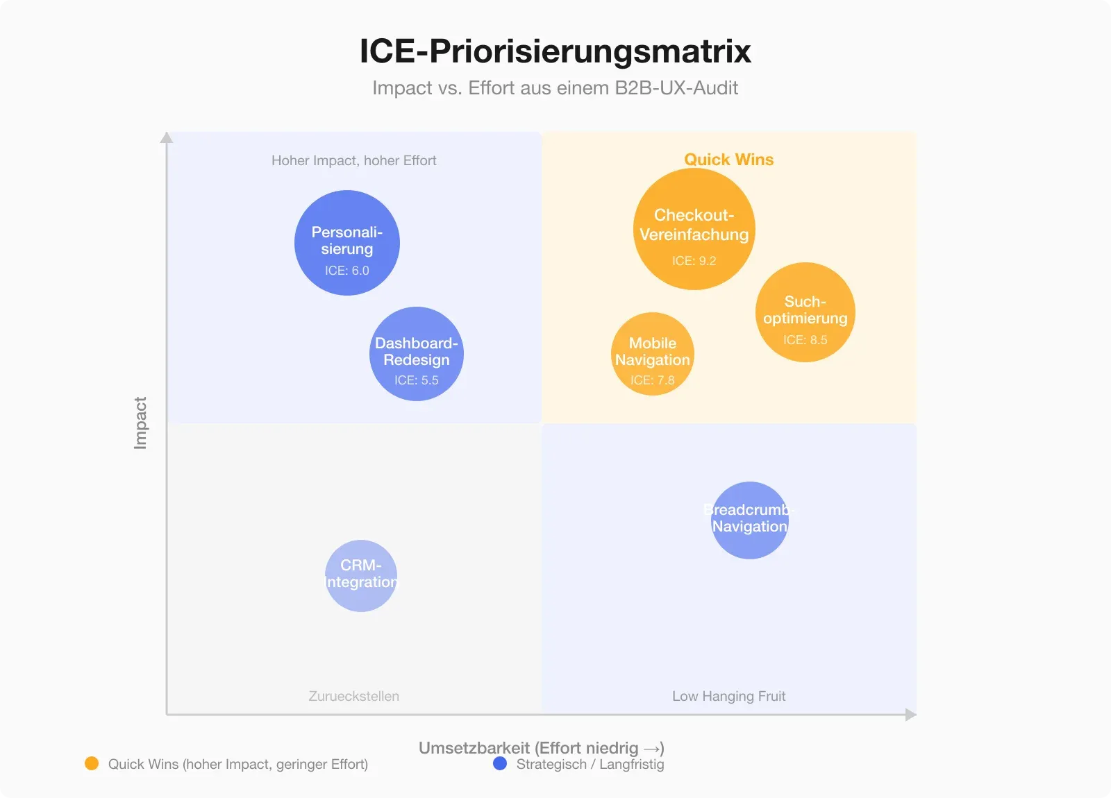 ICE-Priorisierungsmatrix mit Beispiel-Maßnahmen aus einem B2B-UX-Audit — Impact vs. Effort mit Markierung der Quick Wins