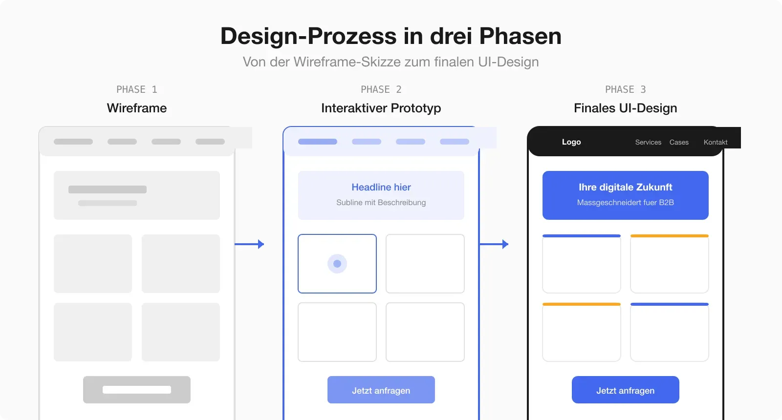 Design-Prozess von der Wireframe-Skizze über den interaktiven Prototypen bis zum finalen UI-Design — drei Screens im Vergleich
